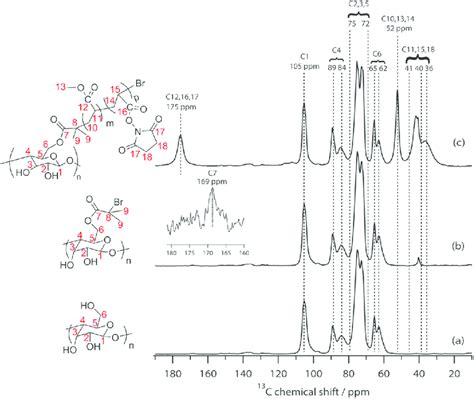 Solid State C Nmr Spectra At Mhz And Chemical Structures Of A