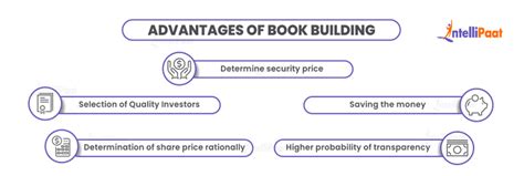 Book Building - What is Book Building? Meaning, Process and Method