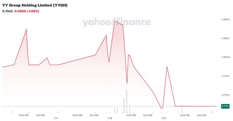 yy group holding limited yygh stock price news quote history