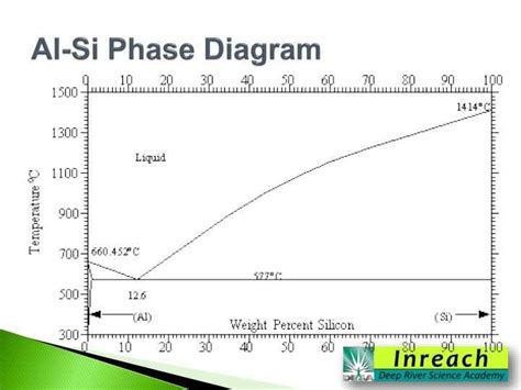 Exploring The Microstructure Of The Al Si Phase Diagram