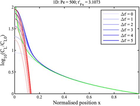 Theoretical Profiles For 1D Concentration Blue Lines Show Numerical