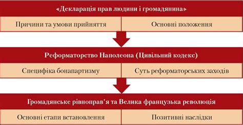 Практичне заняття. Утвердження принципів громадянського рівноправ'я ...