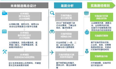 92页ppt大型智能制造企业数字化转型规划项目报告评估数据业务