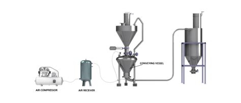 Dense Phase Pneumatic Conveying Systems Amenzy Pneumatic Conveyor