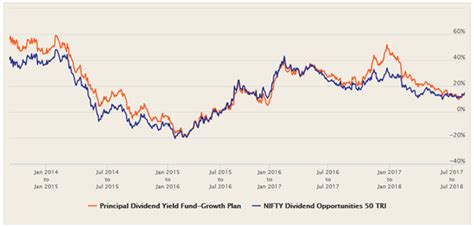 Principal Dividend Yield Fund Best Performing Dividend Yield Mutual Fund In Last 5 Years