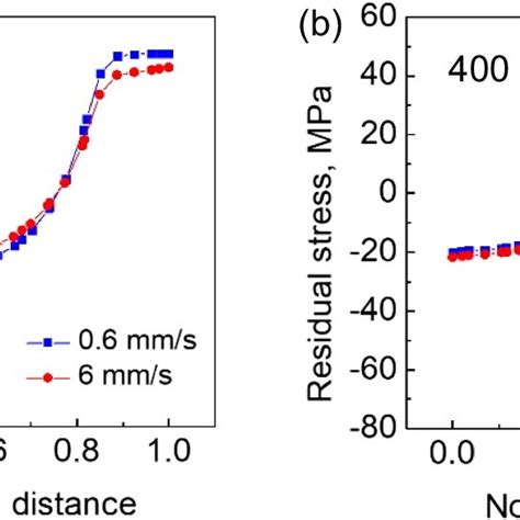 Effect Of Extrusion Speed On The Axial Residual Stress With Extrusion