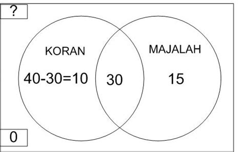 Mathematics For Junior: PENERAPAN IRISAN DAN GABUNGAN DALAM KEHIDUPAN