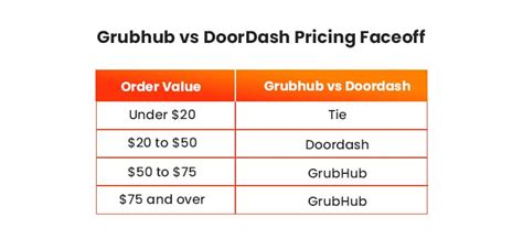Doordash Vs Grubhub Which App Delivers A Better Experience
