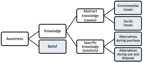 Sustainability Free Full Text Scale Development Of Sustainable Consumption Of Clothing Products