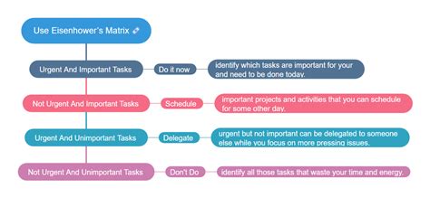 Free Eisenhower Matrix Template And Examples Edrawmind