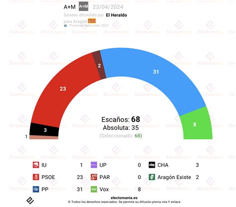 Encuesta Aragón A M 23abr el PP en su mejor resultado Electomanía