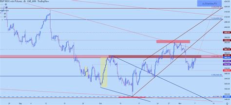 S&P 500, Nasdaq, Dow Jones Price Action Setups