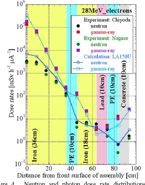 Figure From Optimum Shielding Structure For The Wall Of Medical Linac