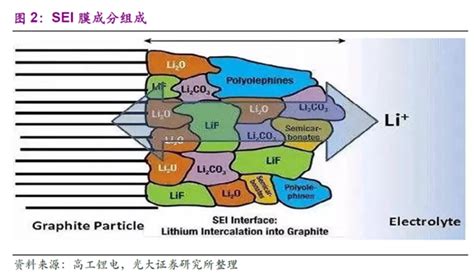 锂离子电池电解质研究进展 知乎