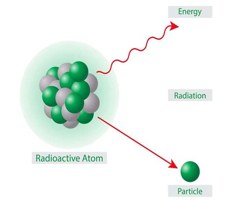 Radioactive Decay And Nuclear Radiation Gcse Physics Revision