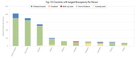 Ecological Footprint Chart A Visual Reference Of Charts Chart Master