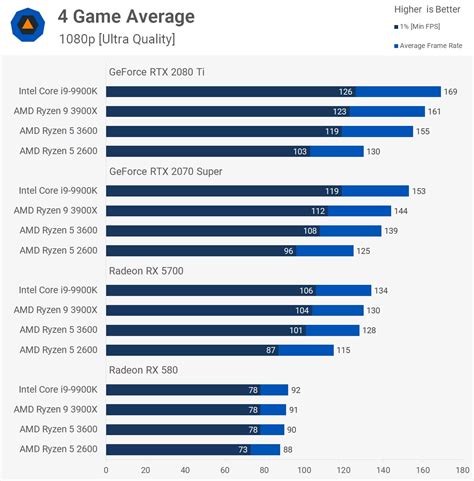 Ryzen 5 3600 Vs R5 2600 Gpu Scaling Benchmark Test Techspot