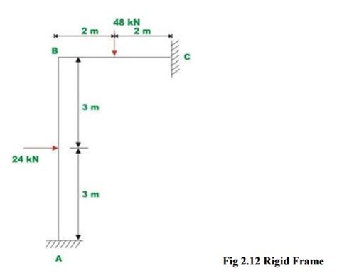 Structural Analysis Stiffness Matrix Method