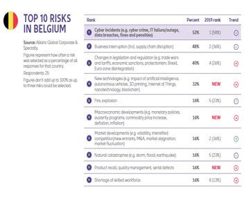 Barom Tre Des Risques Dallianz Les Incidents Cyber Pour La