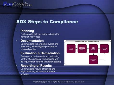 Ppt Procognis Sox Coso Implementation Presentation Powerpoint