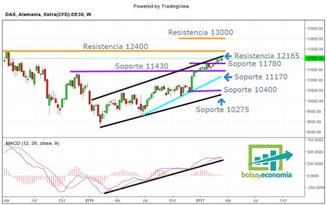 Zonas De Trading Para El Indice Dax 30 Bolsayeconomia