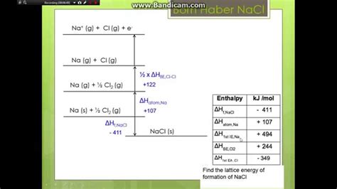 Born Haber Cycle Part1 Sodium Chloride Nacl Youtube