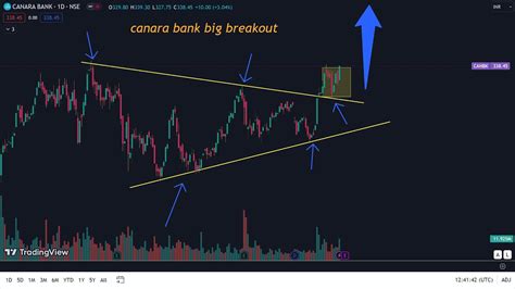 Canara Bank Share Latest News Today Canara Bank Big Breakout On Daily