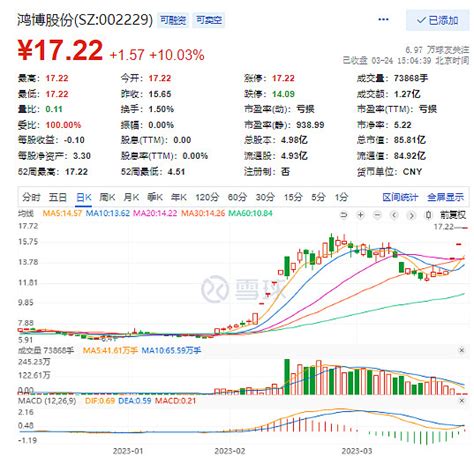 鸿博股份 二浪走势闻所未闻 富贵险中求，风浪越大鱼越贵 二浪走势强者如 鸿博股份 者闻所未闻之前的 浙江建投 和 九安医疗 都不是这个模式二浪