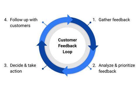 Customer Feedback Loop What It Is And Why It S Important