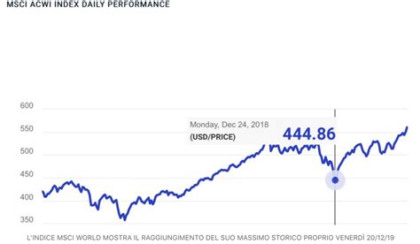 LE BORSE RESTERANNO ALTE NEL 2020 Il Giornale Della Finanza