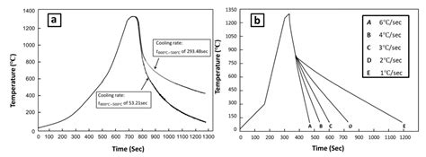 Metals Free Full Text Effect Of Cooling Rate On Microstructure And