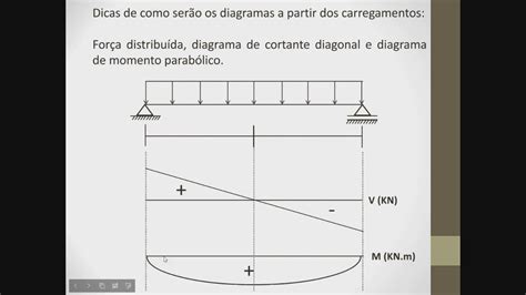 Diagrama De Esfor O Cortante