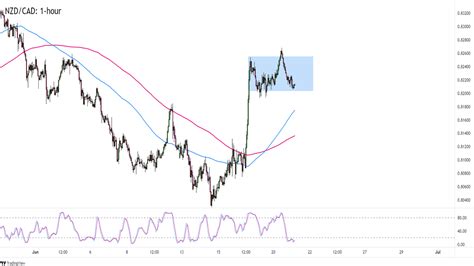 Chart Art Comdoll Consolidation Trades With Aud Nzd And Nzd Cad