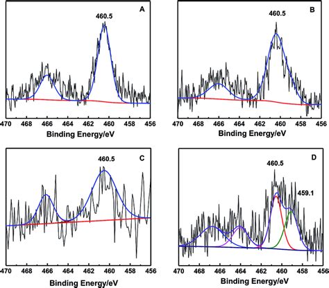 Ti 2p Xps Spectra Of Ts 1 Samples A Ts 1 B H Ts 1 C Hcs Ts Download Scientific