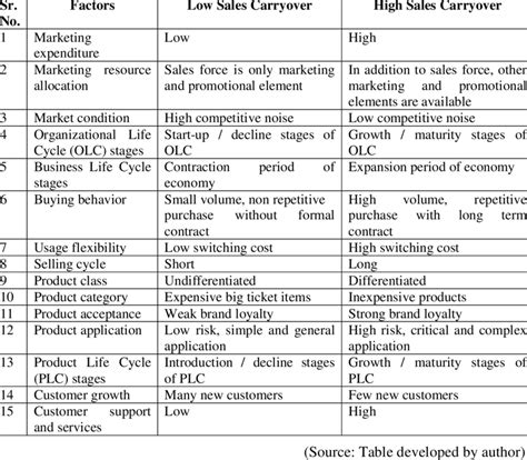 Factors Affecting Sales Carryover Table 1 Groups Various Factors In Download Scientific