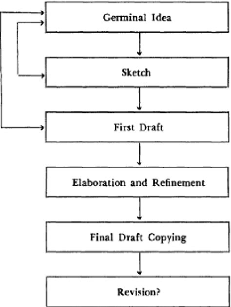 Figure From Can Pipe And Filters Architecture Help Creativity In