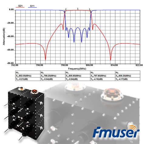 470 862 Mhz 3kw Dtv Uhf Bandpass Filter For Sale Fmuser