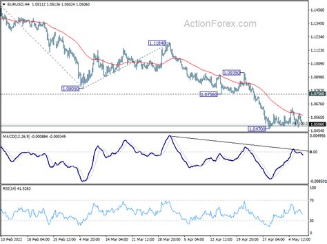 Eur Usd Daily Outlook Action Forex