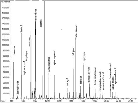 31 Typical Gc Ms Chromatogram Of Essential Oil From Mentha Arvensis Download Scientific