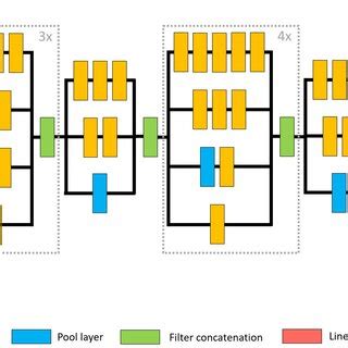 Inception-v3 model's architecture. | Download Scientific Diagram