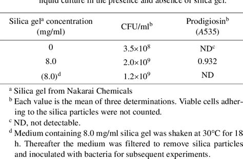 Table 1 From Silica Gel Dependent Production Of Prodigiosin And