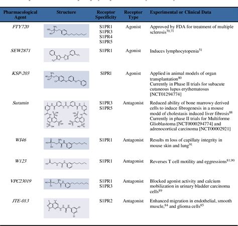 Table From Targeting Sphingosine Phosphate Receptors In Cancer