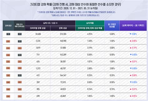 ‘피파온라인4 강화 관련 확률 추가 공개최근 6개월간의 결과값도 공개 네이버 포스트