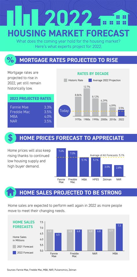 2022 Housing Market Forecast INFOGRAPHIC Rachel Kendall