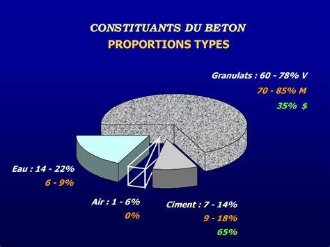 CONSTITUANTS DU BETON HYDRAULIQUE ppt télécharger