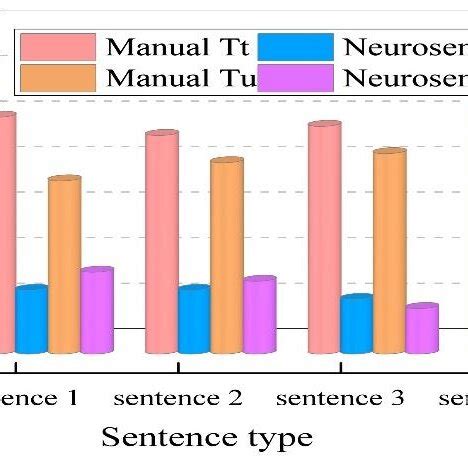 Comparison of bias between translation techniques and translation units ...