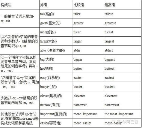 高中英语必须牢记的英语十类词性分类及用法！ 知乎