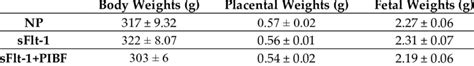 Body Placental And Fetal Weights Download Scientific Diagram