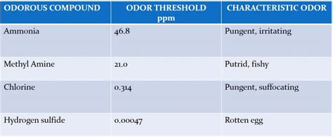 Source of Odors & Strategies for Odor Management - CivilDigital