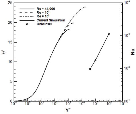 Normalized Temperature Profiles And Nusselt Number For Various Reynolds Download Scientific